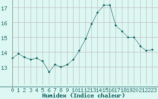 Courbe de l'humidex pour Nmes - Courbessac (30)