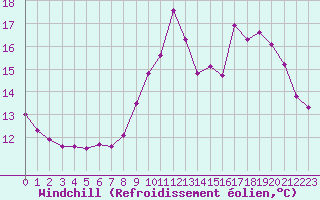 Courbe du refroidissement olien pour Les Herbiers (85)
