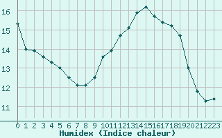 Courbe de l'humidex pour Bridel (Lu)