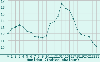 Courbe de l'humidex pour Rennes (35)