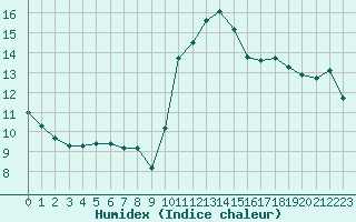 Courbe de l'humidex pour Pordic (22)