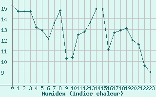 Courbe de l'humidex pour Estres-la-Campagne (14)