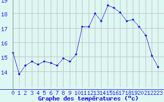 Courbe de tempratures pour Lanvoc (29)