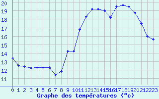 Courbe de tempratures pour Roissy (95)