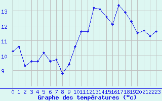 Courbe de tempratures pour Bulson (08)