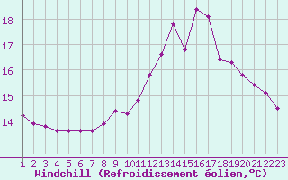 Courbe du refroidissement olien pour Rethel (08)