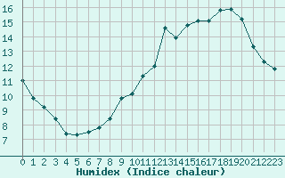 Courbe de l'humidex pour Limoges (87)