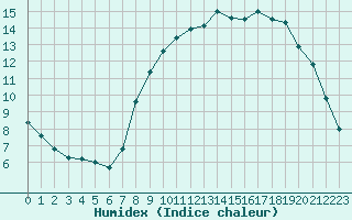 Courbe de l'humidex pour Caen (14)