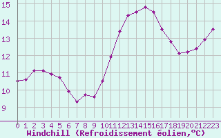 Courbe du refroidissement olien pour Gurande (44)