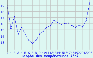 Courbe de tempratures pour Pordic (22)