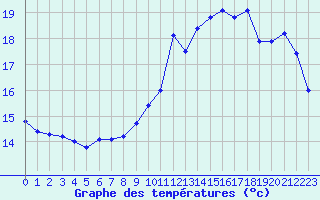 Courbe de tempratures pour Ile de Groix (56)