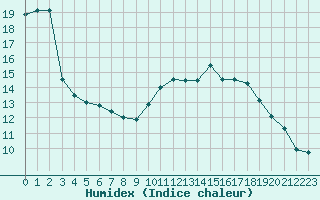 Courbe de l'humidex pour Metz-Nancy-Lorraine (57)