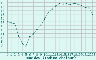 Courbe de l'humidex pour Clermont-Ferrand (63)