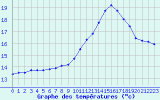 Courbe de tempratures pour Vernouillet (78)