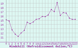 Courbe du refroidissement olien pour Lannion (22)