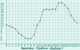 Courbe de l'humidex pour Bures-sur-Yvette (91)