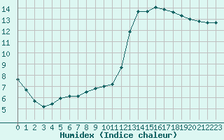 Courbe de l'humidex pour Montauban (82)