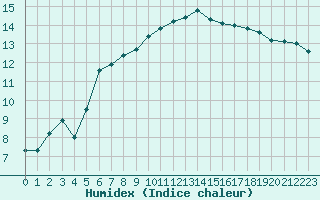 Courbe de l'humidex pour Izegem (Be)