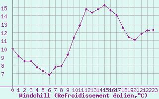 Courbe du refroidissement olien pour Les Pennes-Mirabeau (13)
