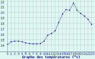 Courbe de tempratures pour Le Mesnil-Esnard (76)