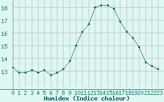 Courbe de l'humidex pour Colmar-Ouest (68)