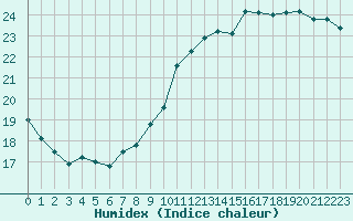 Courbe de l'humidex pour Le Mesnil-Esnard (76)