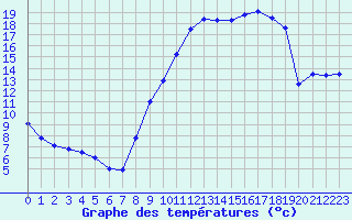 Courbe de tempratures pour Bergerac (24)