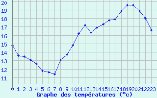 Courbe de tempratures pour Leign-les-Bois (86)