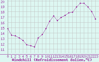 Courbe du refroidissement olien pour Leign-les-Bois (86)