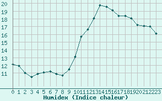 Courbe de l'humidex pour Aurillac (15)