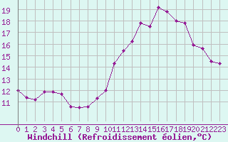 Courbe du refroidissement olien pour Brion (38)