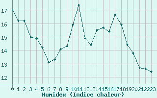 Courbe de l'humidex pour Bonnecombe - Les Salces (48)