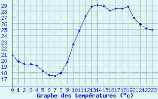 Courbe de tempratures pour Castellbell i el Vilar (Esp)