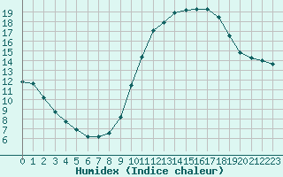 Courbe de l'humidex pour Douzens (11)