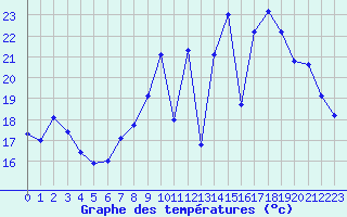 Courbe de tempratures pour Brive-Laroche (19)