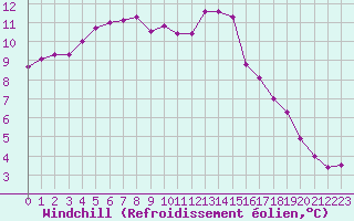 Courbe du refroidissement olien pour Dinard (35)