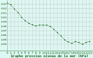 Courbe de la pression atmosphrique pour Douzens (11)