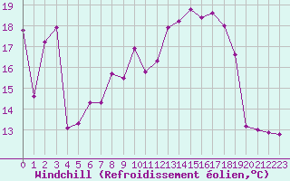 Courbe du refroidissement olien pour Lans-en-Vercors - Les Allires (38)