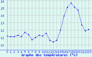 Courbe de tempratures pour Montpellier (34)