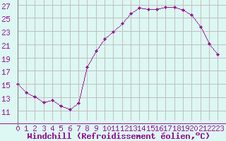 Courbe du refroidissement olien pour Rmering-ls-Puttelange (57)