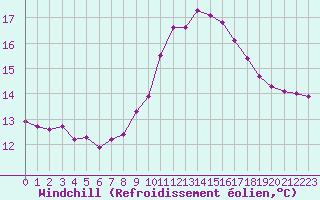 Courbe du refroidissement olien pour Chatelus-Malvaleix (23)
