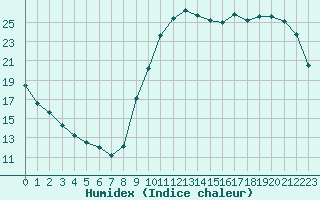 Courbe de l'humidex pour Montredon des Corbires (11)