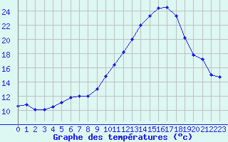 Courbe de tempratures pour Mcon (71)