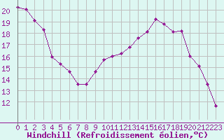 Courbe du refroidissement olien pour Bridel (Lu)