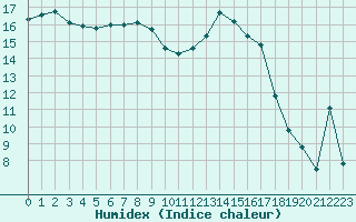 Courbe de l'humidex pour Saint-Girons (09)