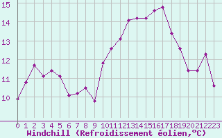 Courbe du refroidissement olien pour Selonnet - Chabanon (04)
