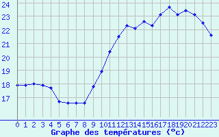 Courbe de tempratures pour Evreux (27)