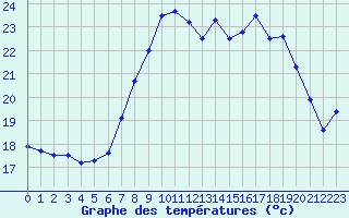 Courbe de tempratures pour Cap Corse (2B)