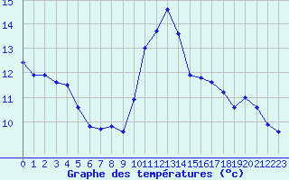 Courbe de tempratures pour Pordic (22)