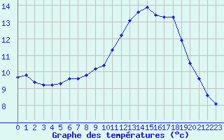 Courbe de tempratures pour Saint-Philbert-sur-Risle (27)